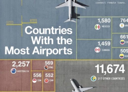 En çok havalimanı ABD’de 2. Brezilya!