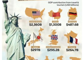 Dünyanın En Büyük 10 Turizm Ekonomisi