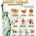 Dünyanın En Büyük 10 Turizm Ekonomisi