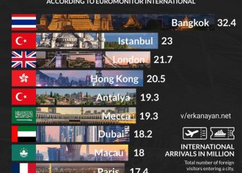 İstanbul ve Antalya Turizmde Dünyanın İlk 10 Sıralamasında…
