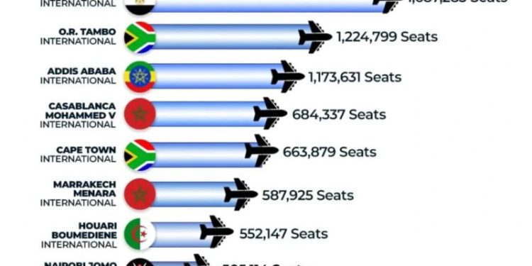 Afrika’da Havayolu Trafiği İstikrarlı Büyüyor