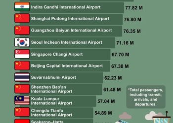 Asya Havalimanları Küresel Ekonomiyi Canlandırıyor