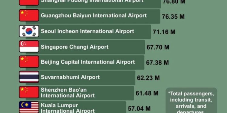 Asya Havalimanları Küresel Ekonomiyi Canlandırıyor