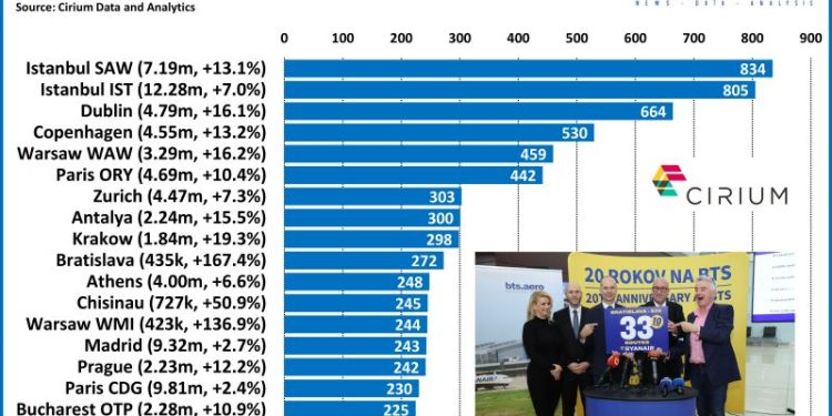 Türk havalimanlarına Bu Yıl Avrupa’da Zirve Yolu…