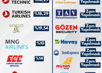 THY’den Çalışana Güçlü Zam, Özel Şirketlerde Hayal Kırıklığı