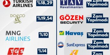 THY’den Çalışana Güçlü Zam, Özel Şirketlerde Hayal Kırıklığı